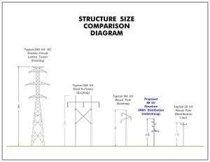 ATCO Electric intends to install 458 structures to connect Jasper to the province’s electricity grid. The majority of those structures will be power line polls that are 13-16 metres tall (second from the right).