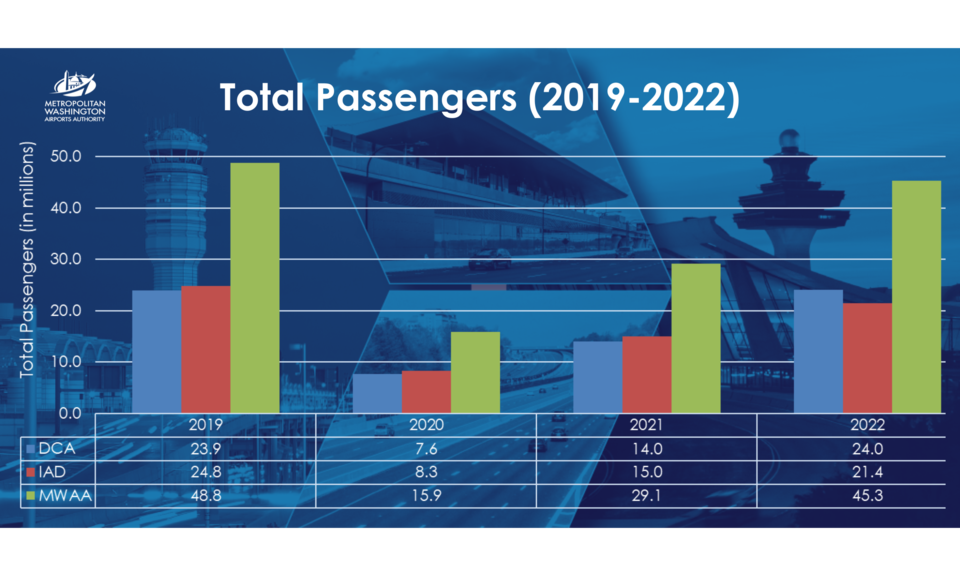 airports-authority-year-end-2022