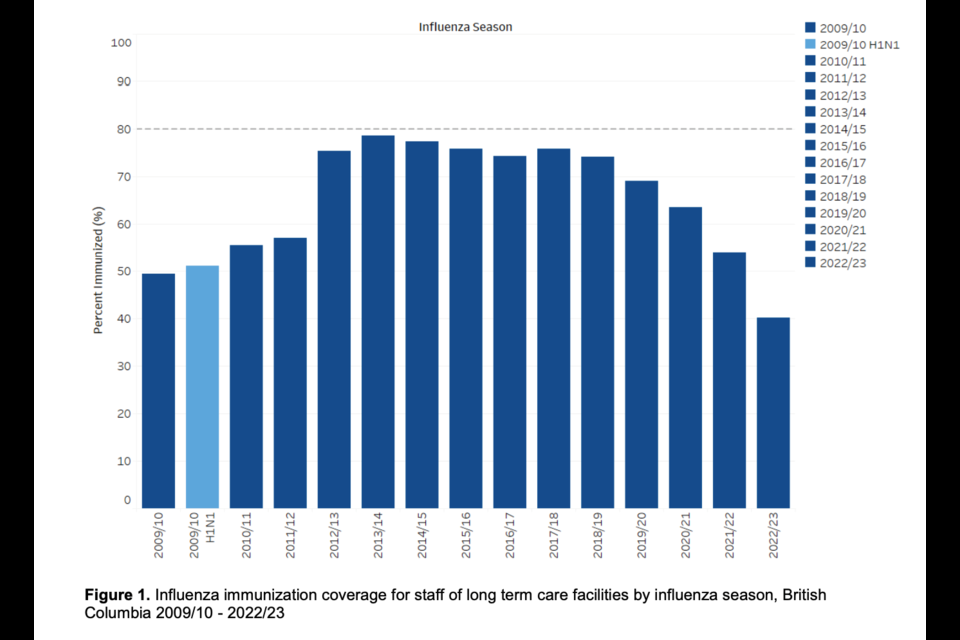 Figure 1. Influenza immunization coverage for staff of long-term care facilities by influenza season, British Columbia 2009/10 - 2022/23.