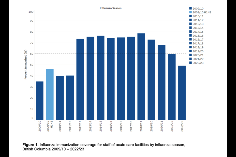 Figure 1. Influenza immunization coverage for staff of acute care facilities by influenza season,
British Columbia 2009/10 – 2022/23.