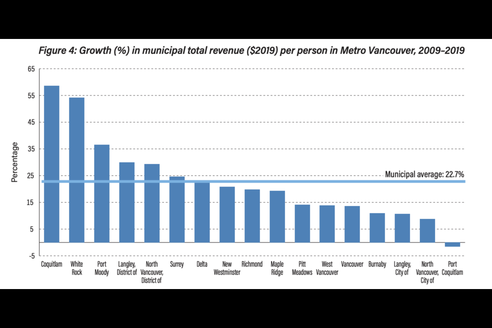 Figure 4: Growth in municipal total revenue per person in Metro Vancouver, 2009-2019.