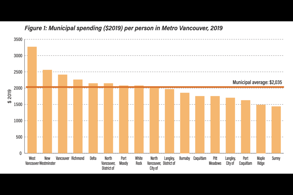 Figure 1: Municipal spending per person in Metro Vancouver, 2019.