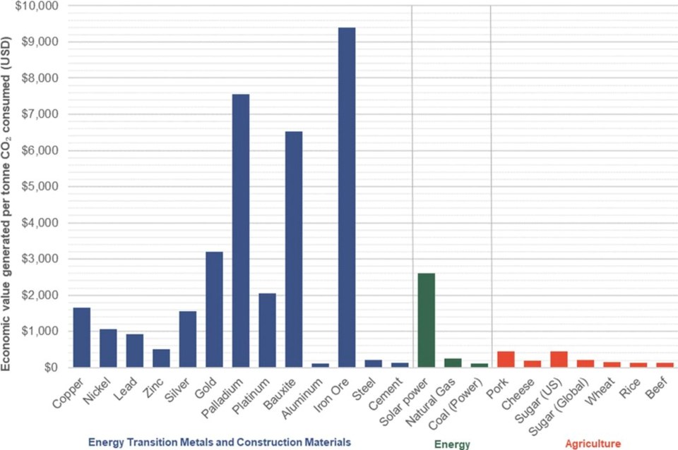 Commodity carbon intensity