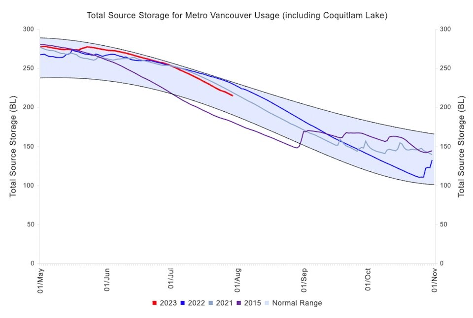 metro-van-water-levels