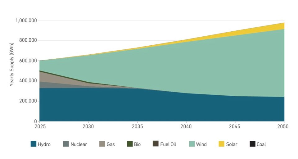Canada energy mix 2050