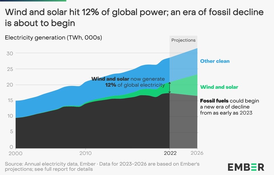 ember-wind-and-solar-milestone-chart