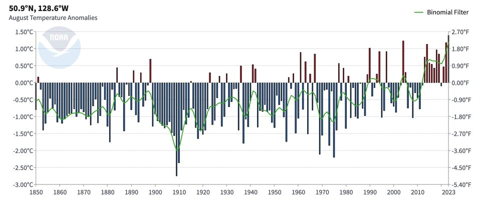 august-2023-temperatures-van-isl