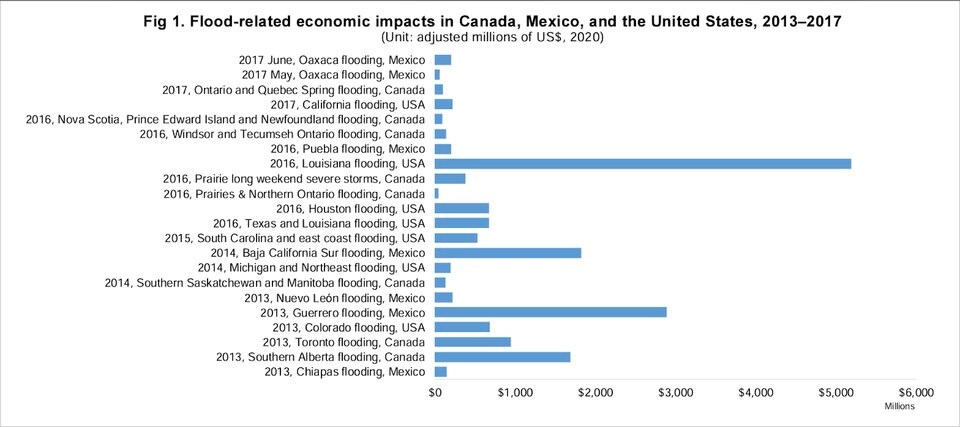 major-flood-costs-in-north-america