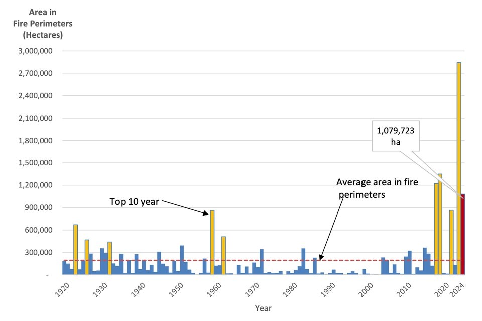wildfire-area-burned-in-bc-by-year