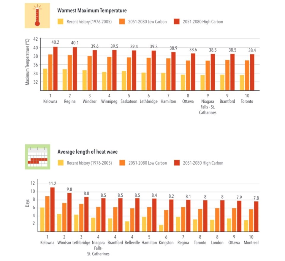 National Extreme heat guidance 2