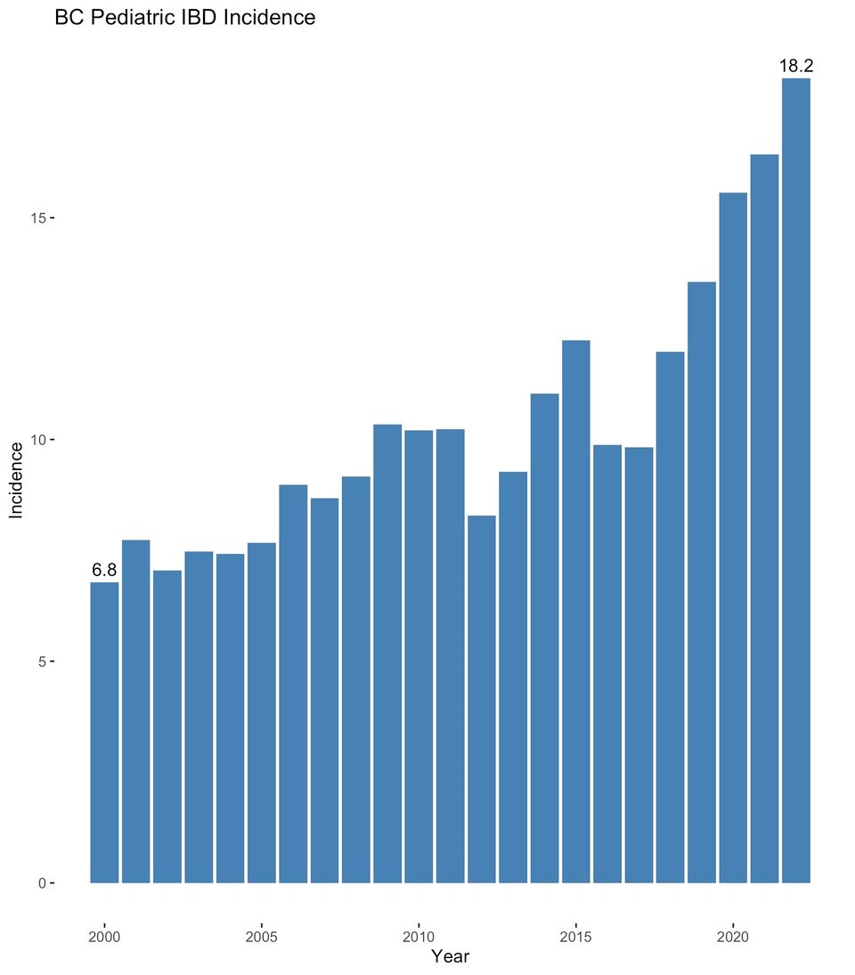 incidence-in-ibd