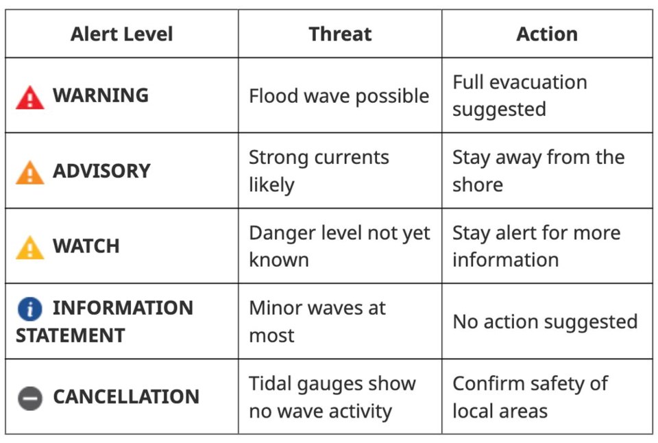 Tsunami warnings