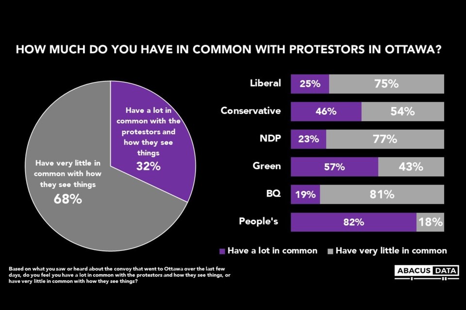 68% of surveyees said they have “very little in common with how the protestors in Ottawa see things."