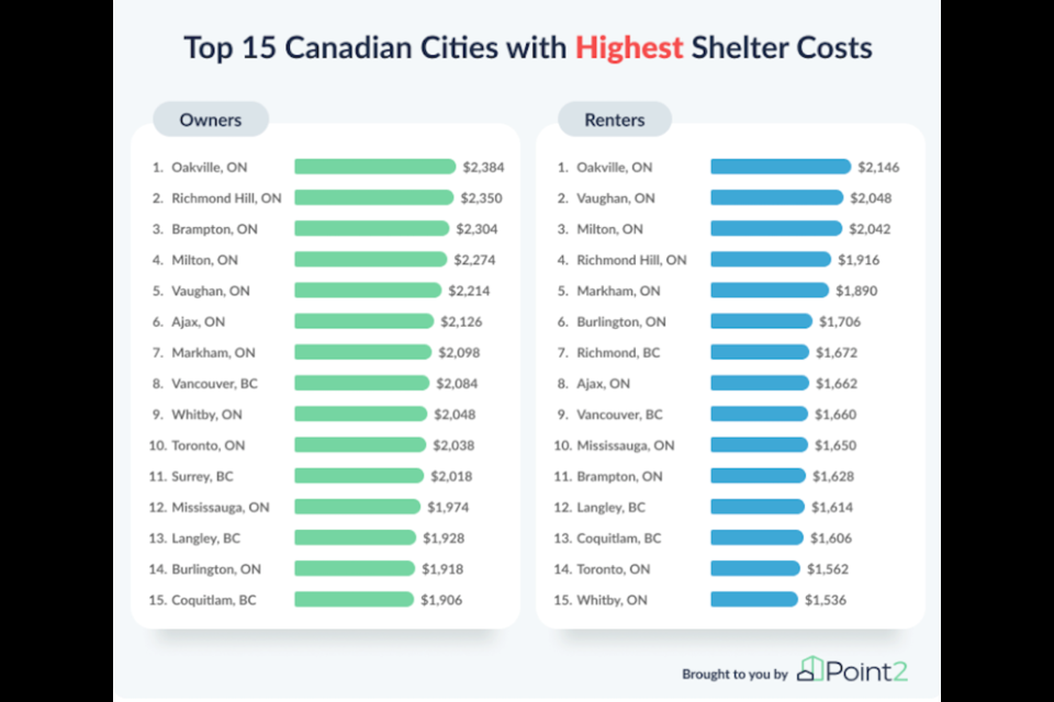 Some cities are comparably reasonable.