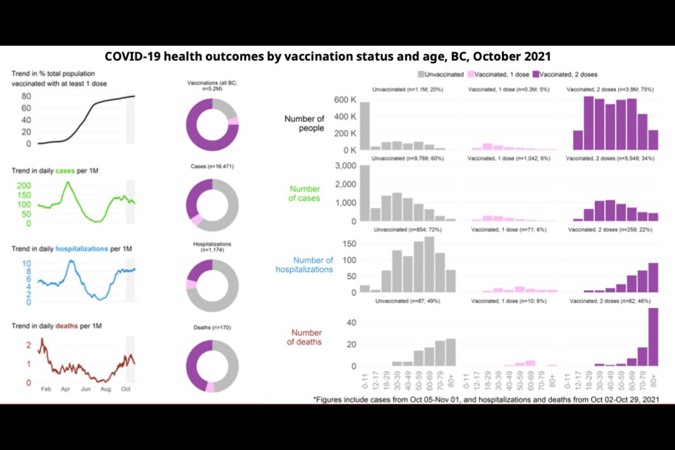 COVID-19 health outcomes by vaccination status and age, for October 2021.