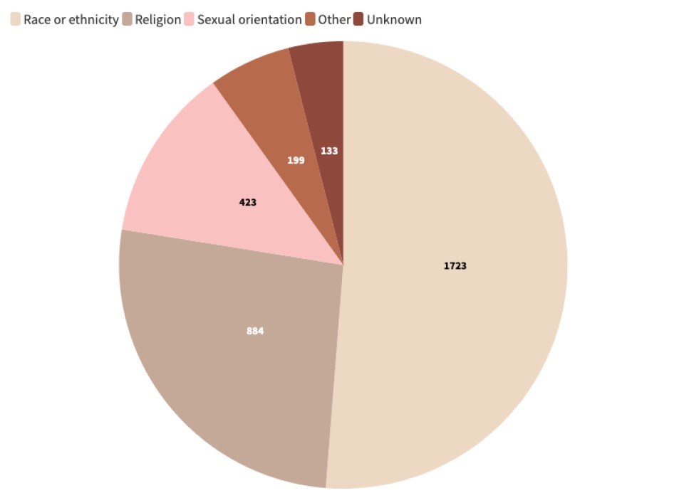 pie chart