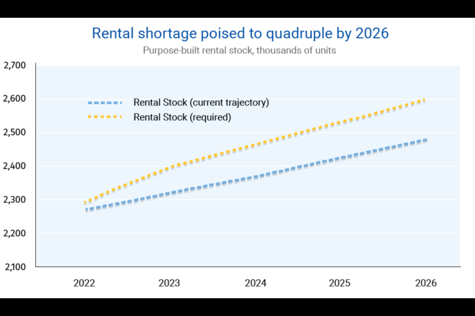 The rental shortage is poised to quadruple by 2026.
