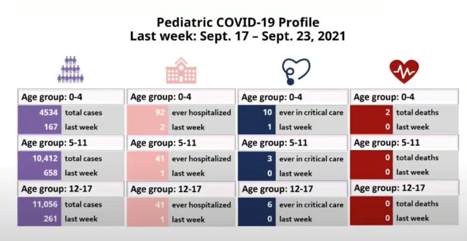 Children COVID stats Sept 28