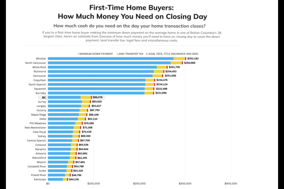 The communities with the most affordable closing costs are: Kamloops, Powell River and Sooke, according to Zoocasa