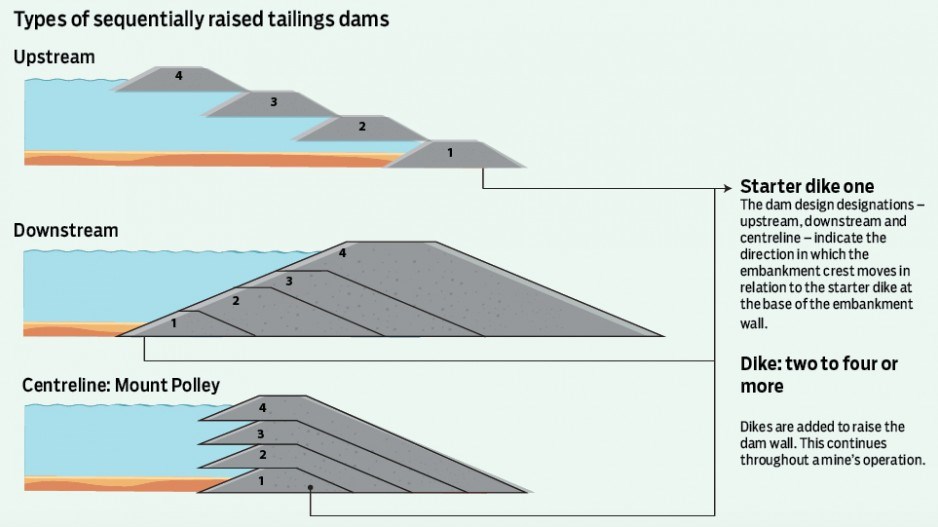 1606-mt-polley-dam-types