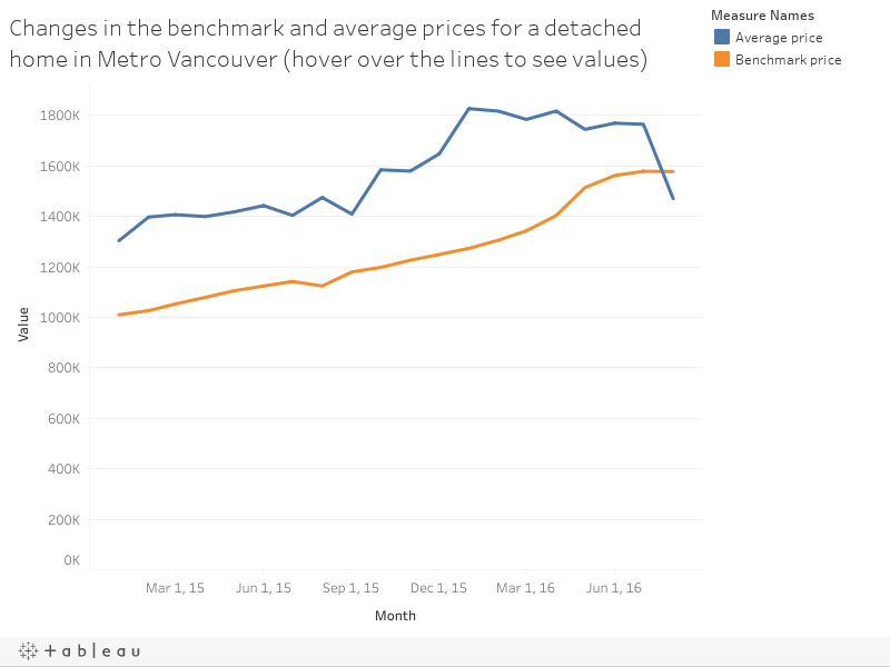 Changes in the benchmark and average prices for a detached home in Metro Vancouver (hover over the lines to see values) 