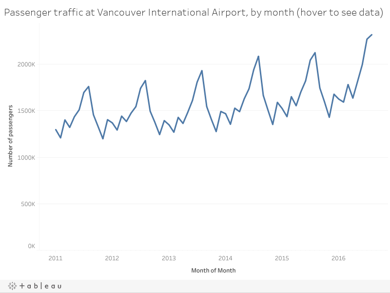 Passenger traffic at Vancouver International Airport, by month (hover to see data) 