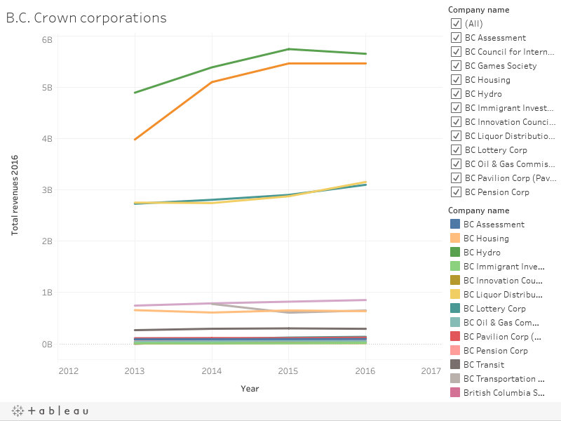 B.C. Crown corporations 