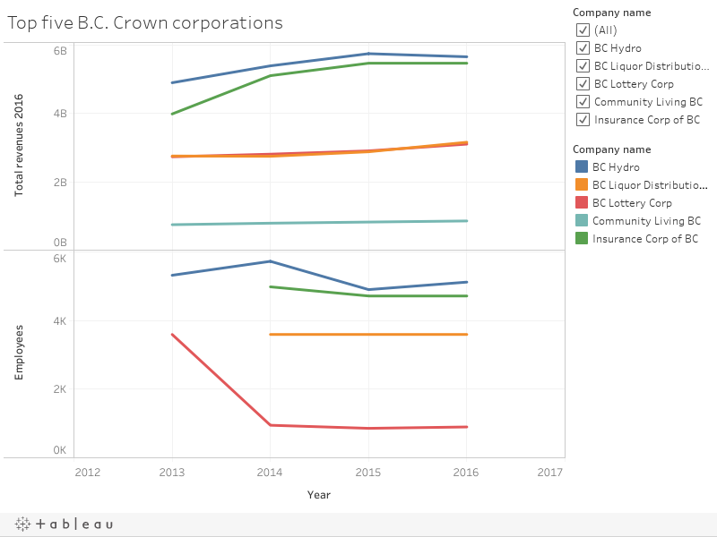 Top five B.C. Crown corporations 