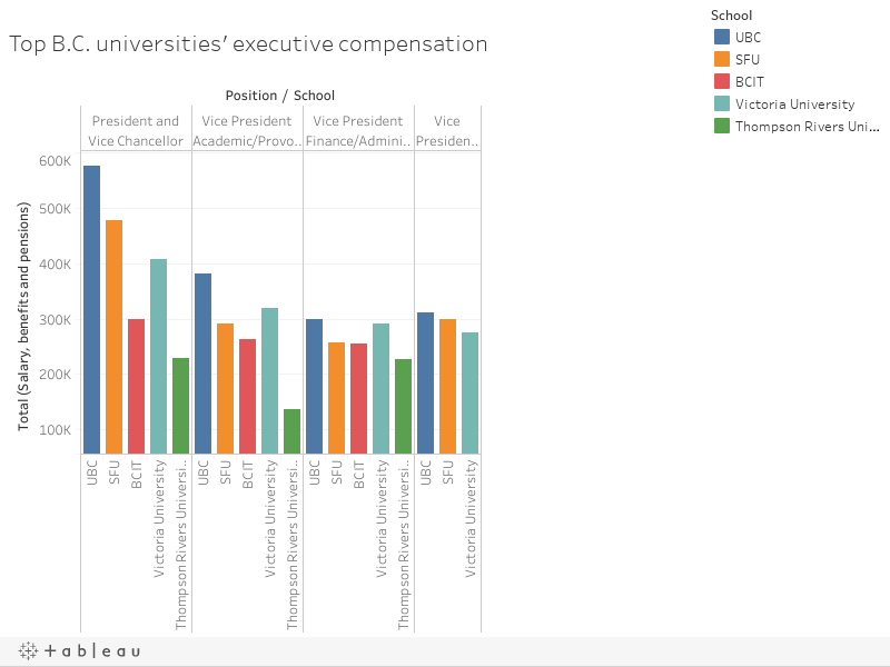 Top B.C. universities' executive compensation 