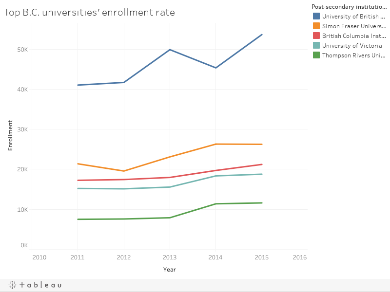 Top B.C. universities' enrollment rate 