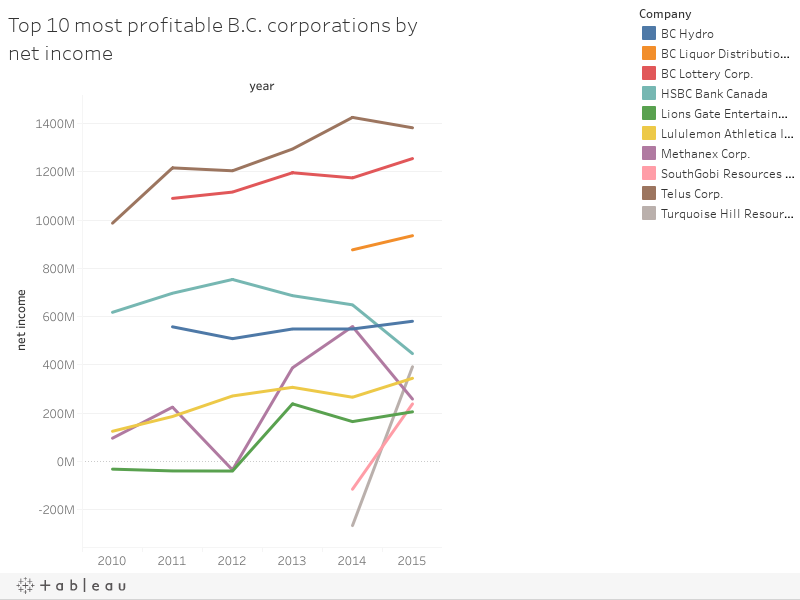 Top 10 most profitable B.C. corporations by net income 