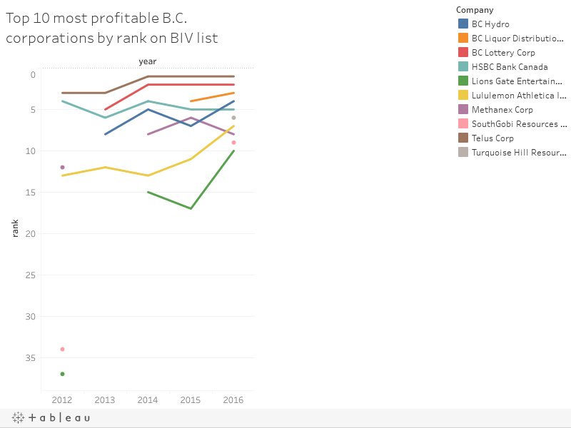 Top 10 most profitable B.C. corporations by rank on BIV list 