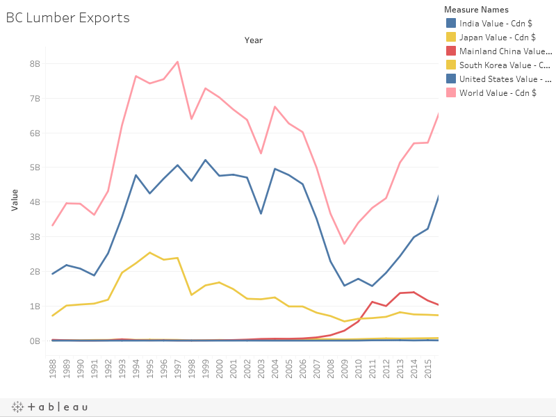 BC Lumber Exports 