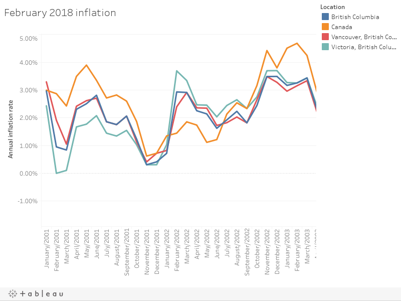 February 2018 inflation 