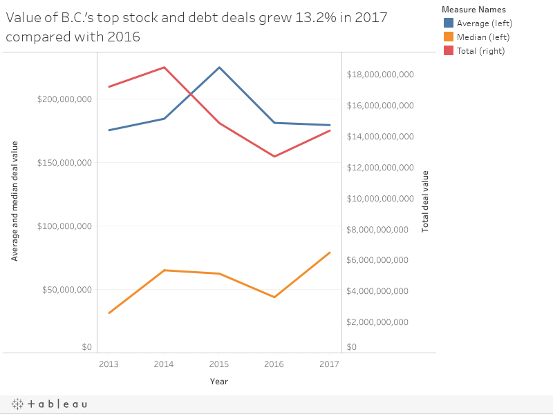 Value of B.C.’s top stock and debt deals grew 13.2% in 2017 compared with 2016 