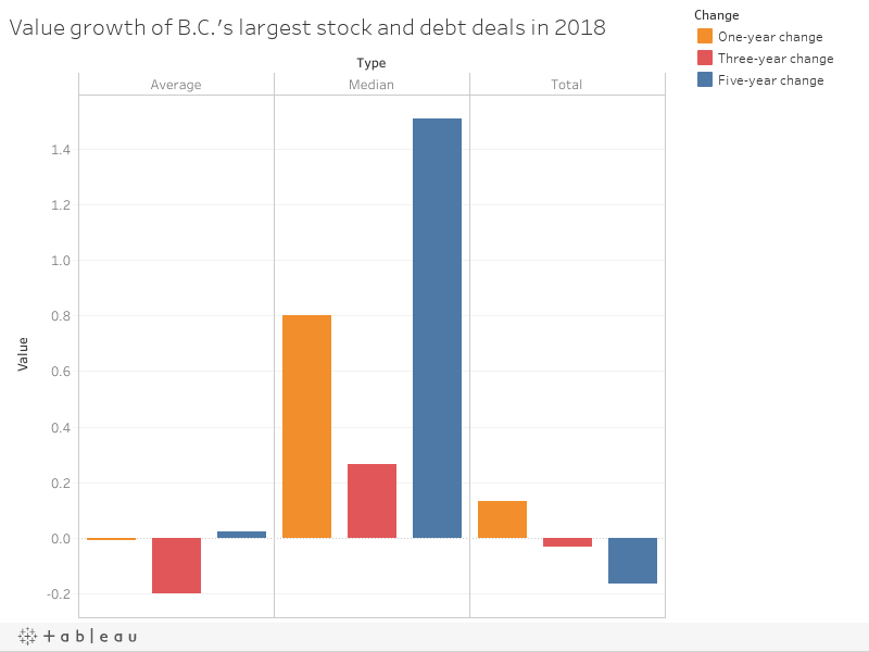 Value growth of B.C.'s largest stock and debt deals in 2018 