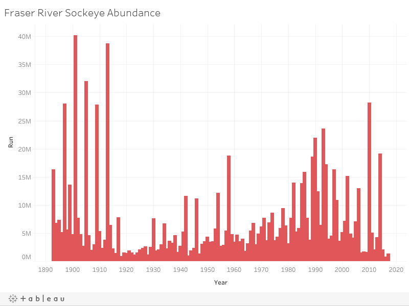 Fraser River Sockeye Abundance 