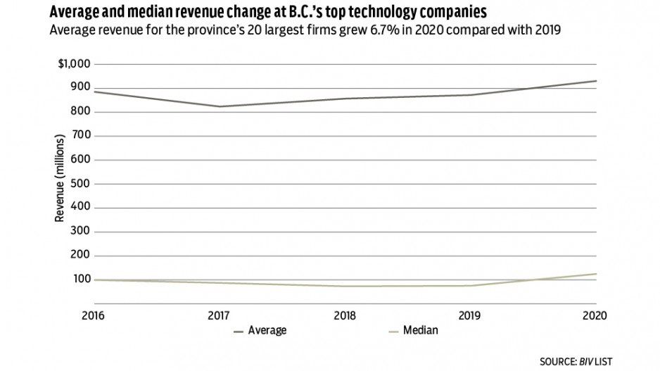average-median-revenue-tech-2022