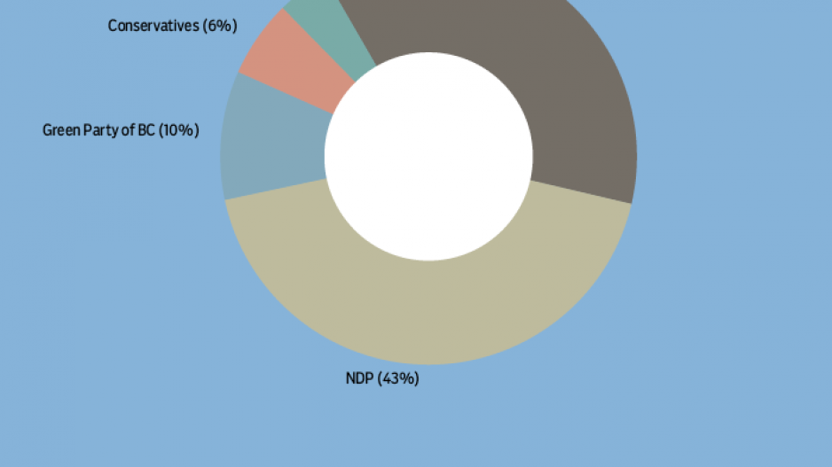 bc_government_report_card_poll_pie