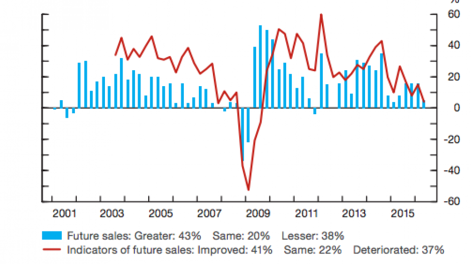 boc_summer_outlook_graph_1_2016