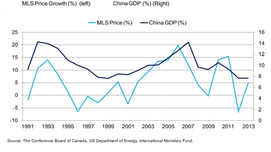 china_gdp_to_vancouver_houses
