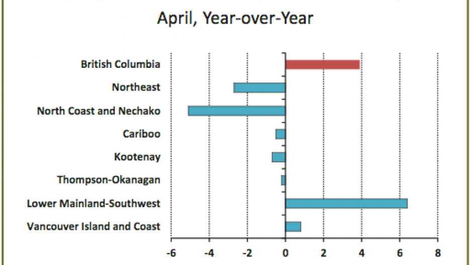 employment_growth_by_economic_region_bc_april_2016_credit_central_1