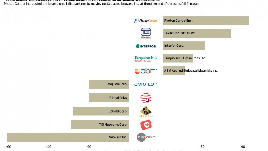 fastestchart
