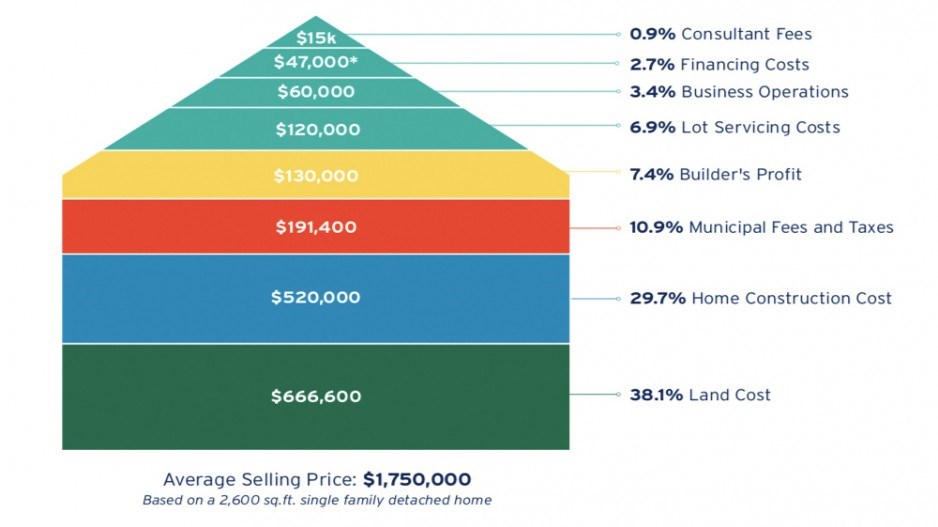 home-construction-costs-submitted