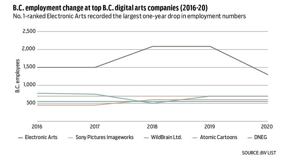 list-digital-employment-change