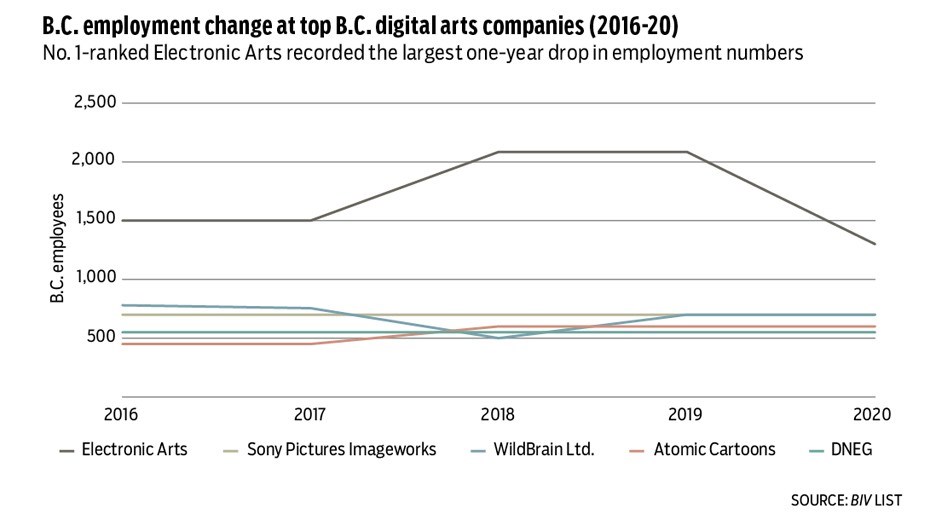 list-digital-employment-change