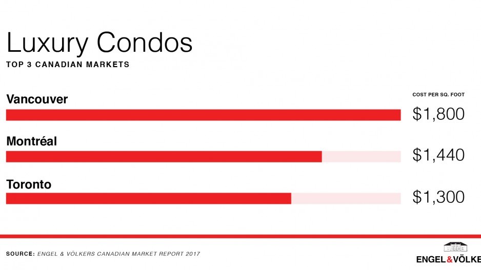 luxury_condos_cost_per_square_foot_engel__volkers_december_18_20175