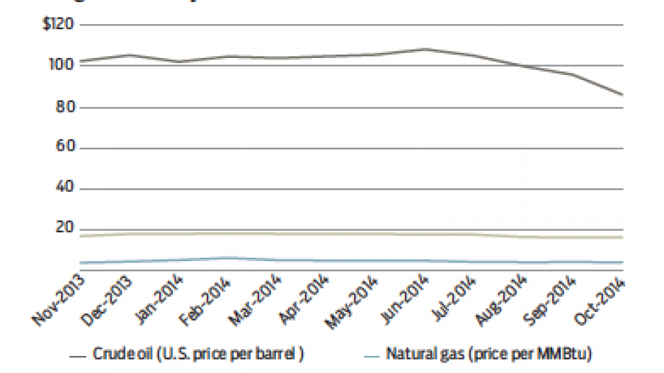 oilgaslng_prices