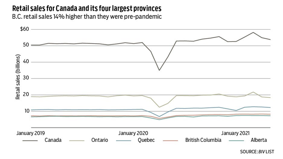 retail-chart-provinces-2021