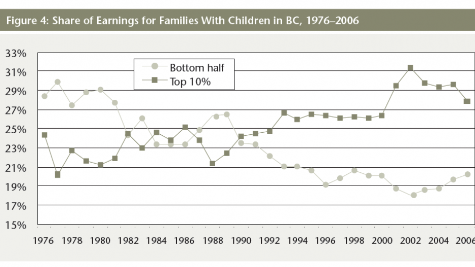 share_of_earnings_bc_inequality